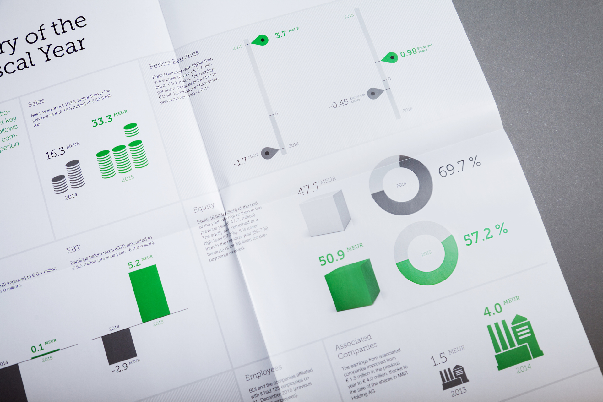 Attraktive Infografiken für Nachhaltigkeitsbericht designt